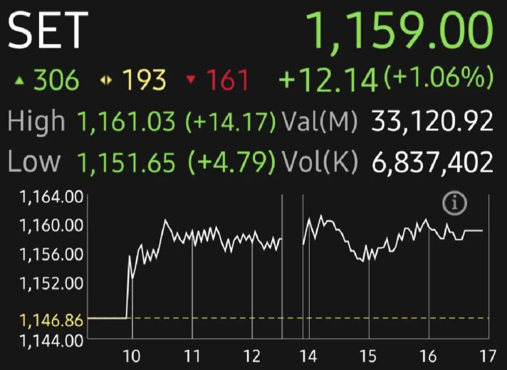 หุ้นไทยพุ่ง 12.14 จุด วันที่ 25 เมษายน 2568 - betfahvip